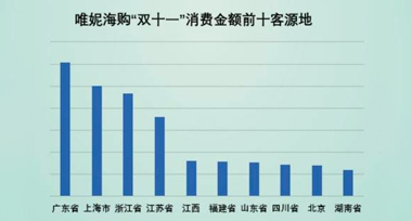 不止是天猫京东的狂欢,双十一唯妮海购助力跨境电商中小企业破局
